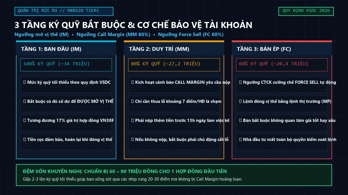 3 tầng ký quỹ bắt buộc IM MM FC và cơ chế Call Margin phái sinh