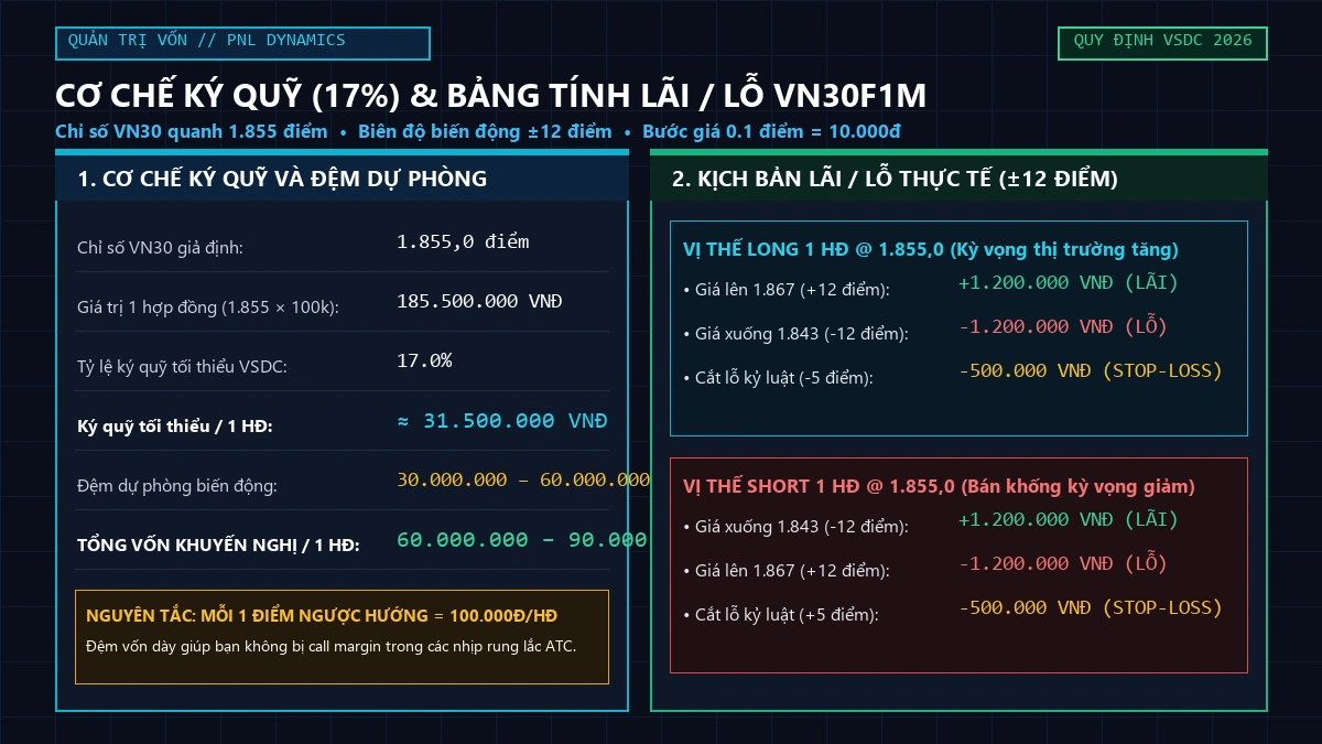 Cơ chế ký quỹ 17% và bảng tính lãi lỗ VN30F1M