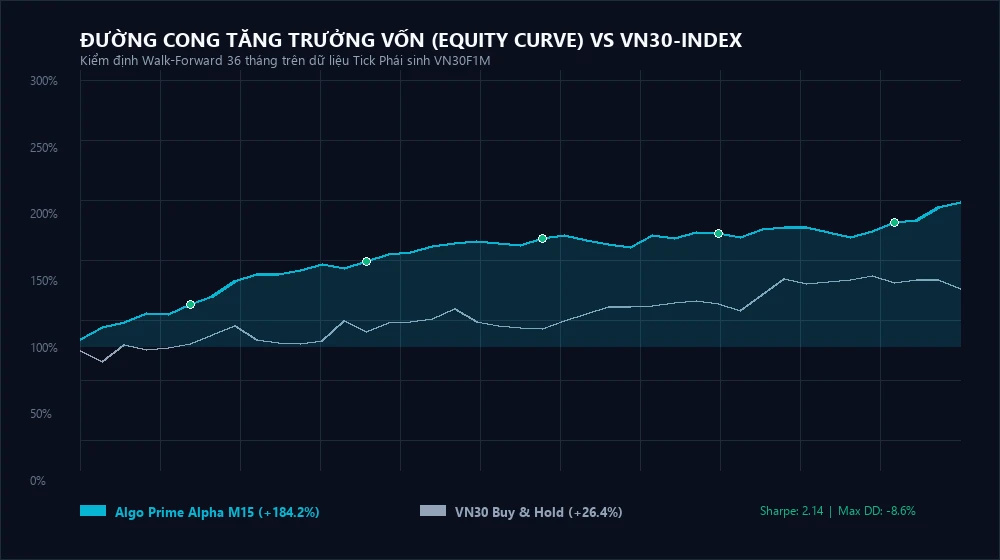 Đường cong tăng trưởng vốn thực tế có tính trượt giá