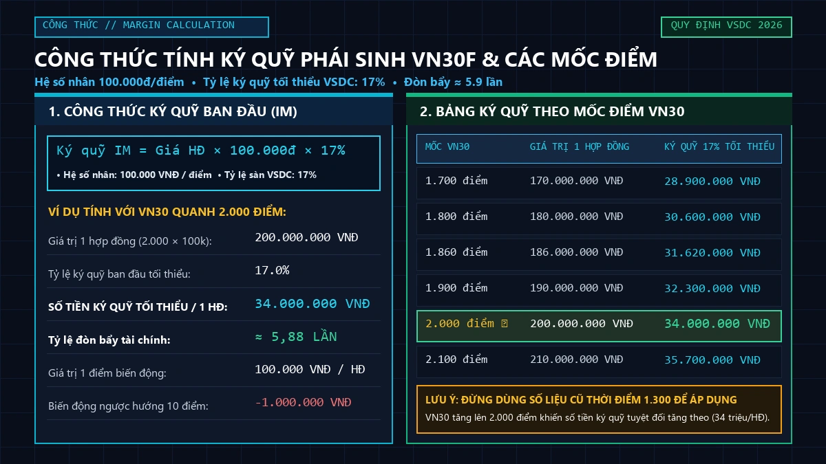 Công thức tính ký quỹ phái sinh VN30F và bảng ký quỹ các mốc điểm