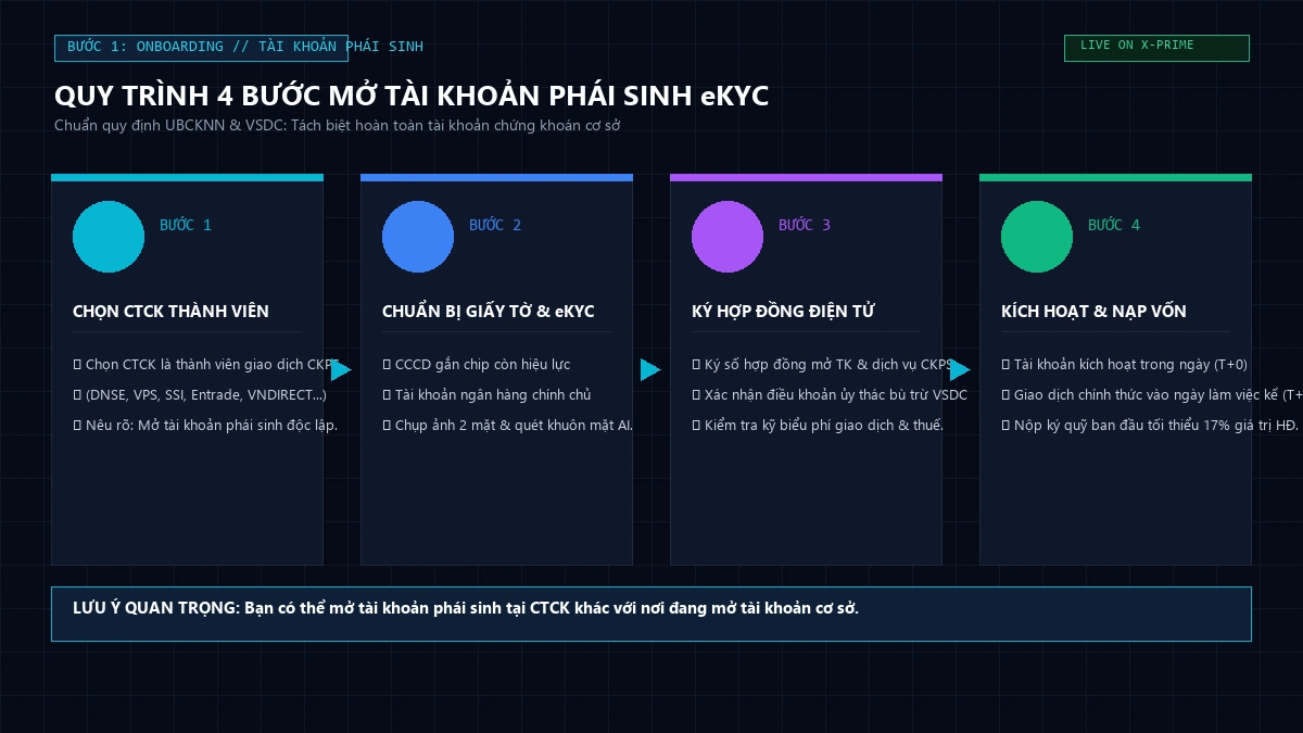 Quy trình 4 bước mở tài khoản phái sinh eKYC 100% online