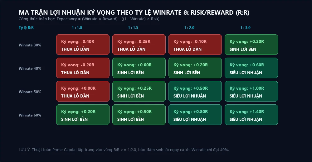 Ma trận kỳ vọng lợi nhuận