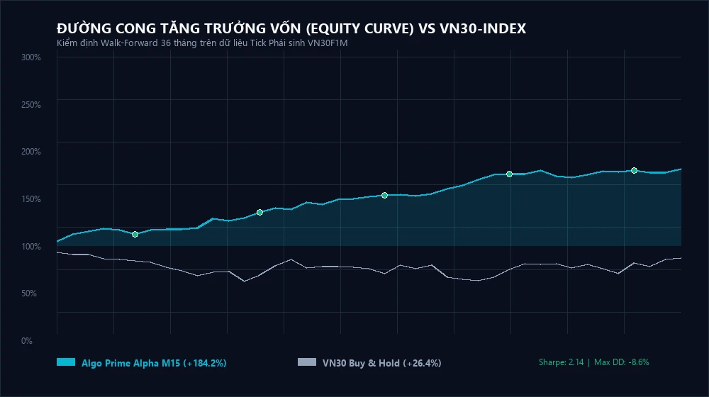 Đường cong tăng trưởng vốn kết hợp bộ lọc Hurst Exponent